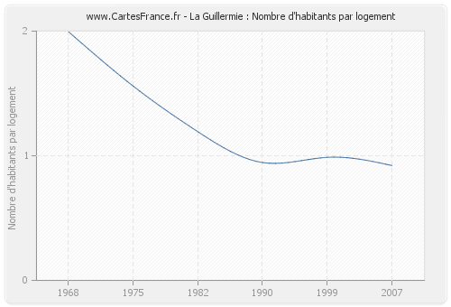 La Guillermie : Nombre d'habitants par logement